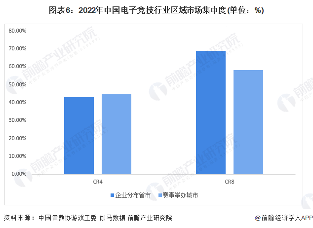 图表6：2022年中国电子竞技行业区域市场集中度(单位：%)