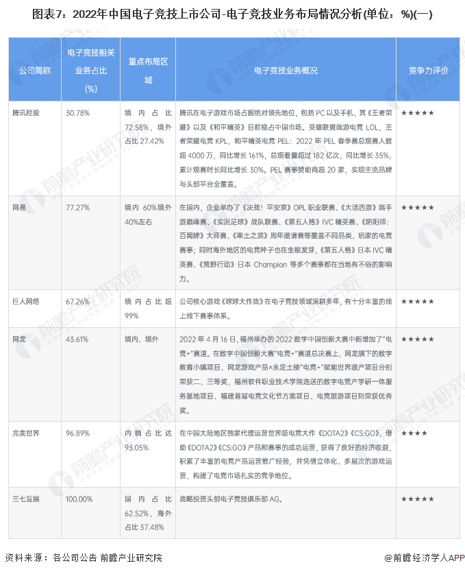 图表7：2022年中国电子竞技上市公司-电子竞技业务布局情况分析(单位：%)(一)