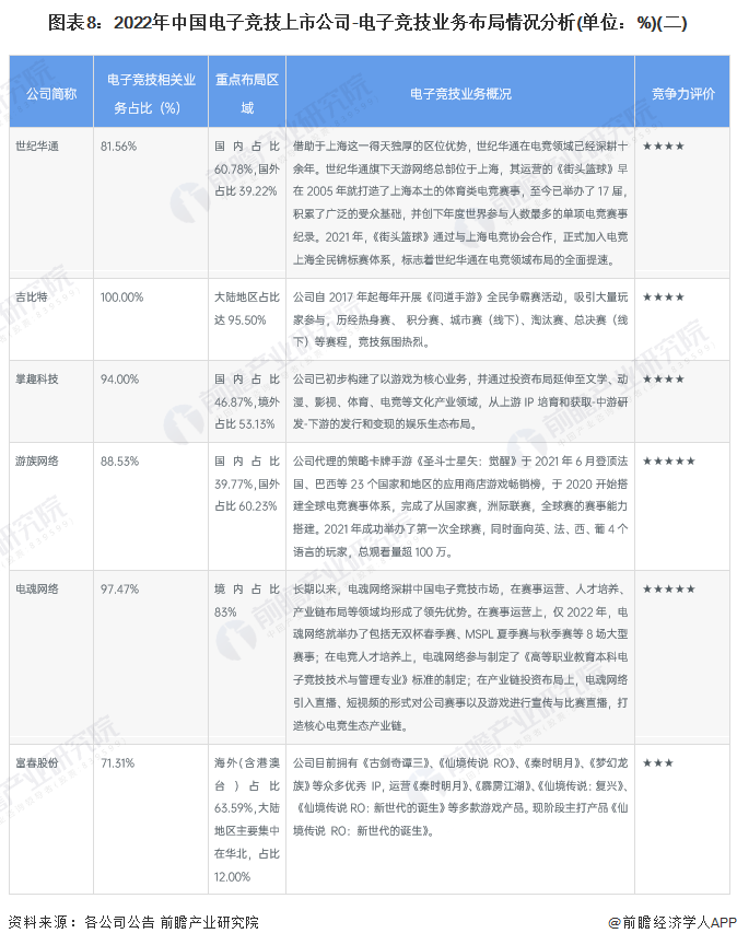 图表8：2022年中国电子竞技上市公司-电子竞技业务布局情况分析(单位：%)(二)